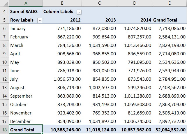 Sort Largest to Smallest Grand Totals With Excel Pivot Tables
