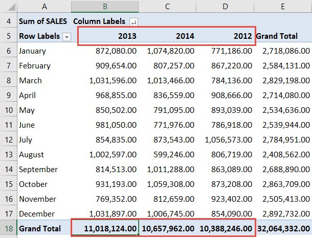 Sort Largest to Smallest Grand Totals With Excel Pivot Tables