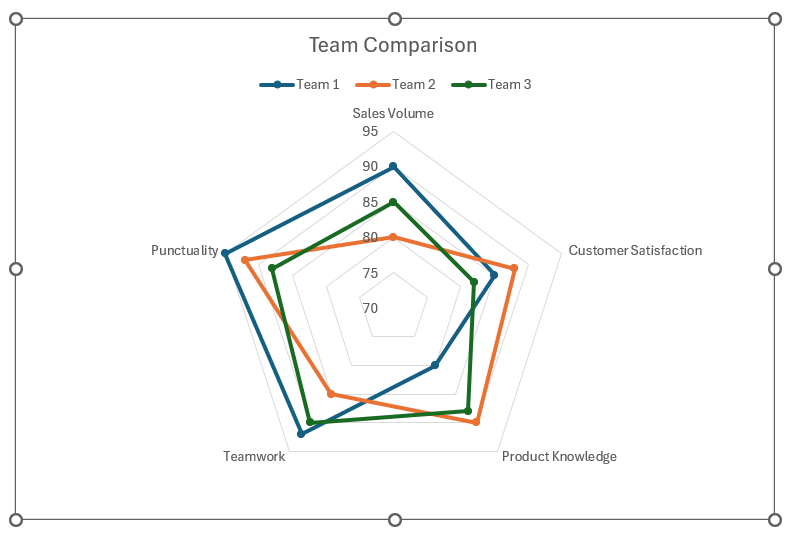 Radar Chart in Excel
