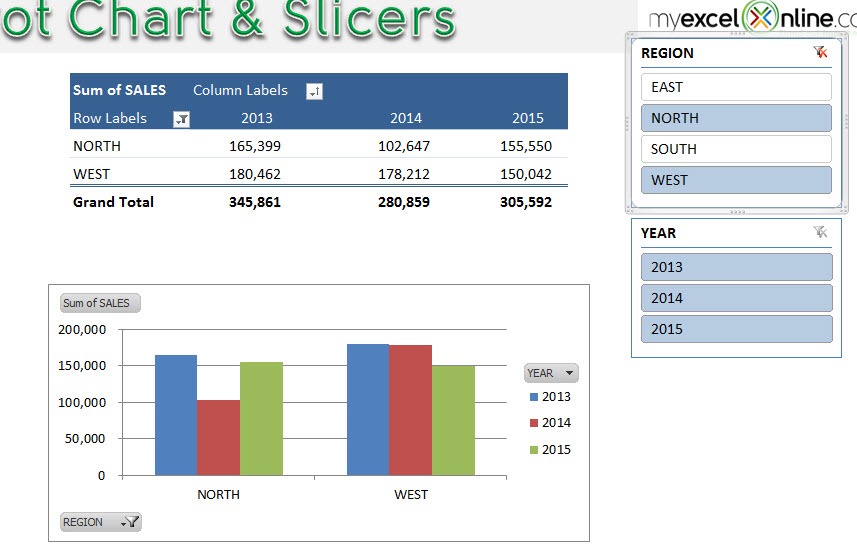 Pivot Charts & Slicers | MyExcelOnline