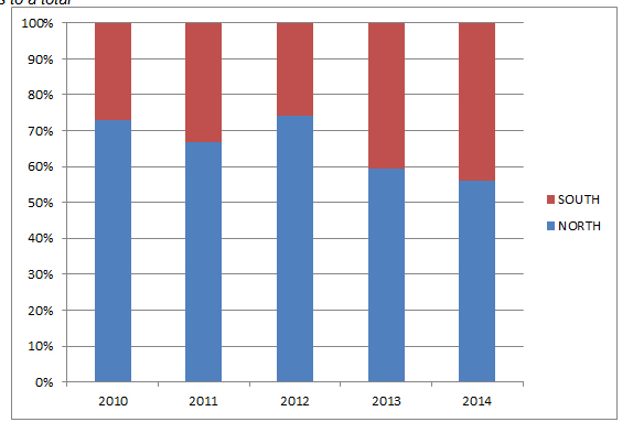 100 Column Chart