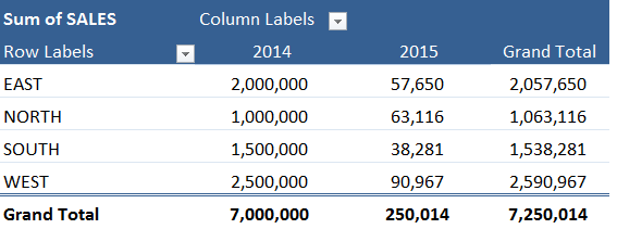 Insert Grand Totals to a Pivot Table