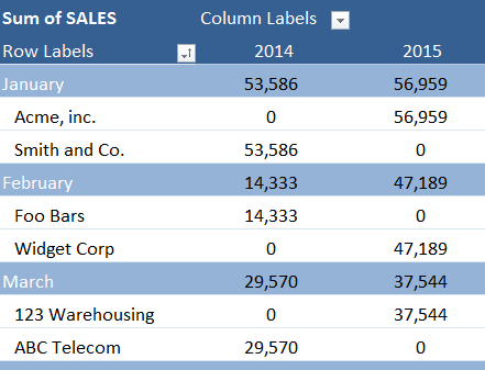 clunky pivot table report