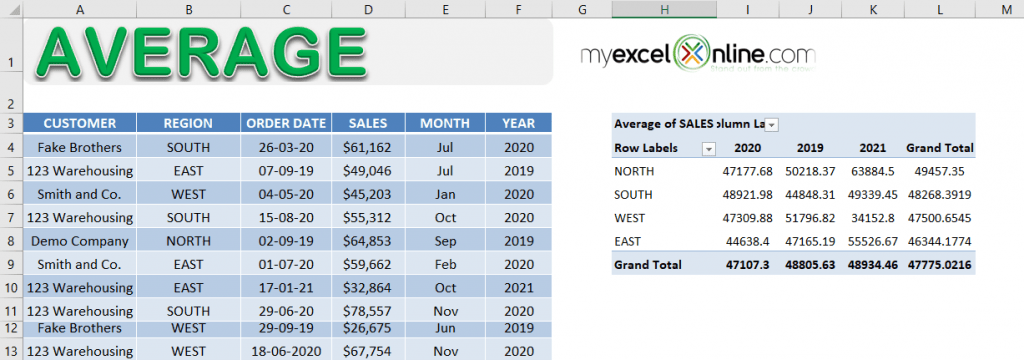Pivottable Average Line Show Average in Pivot Table | MyExcelOnline
