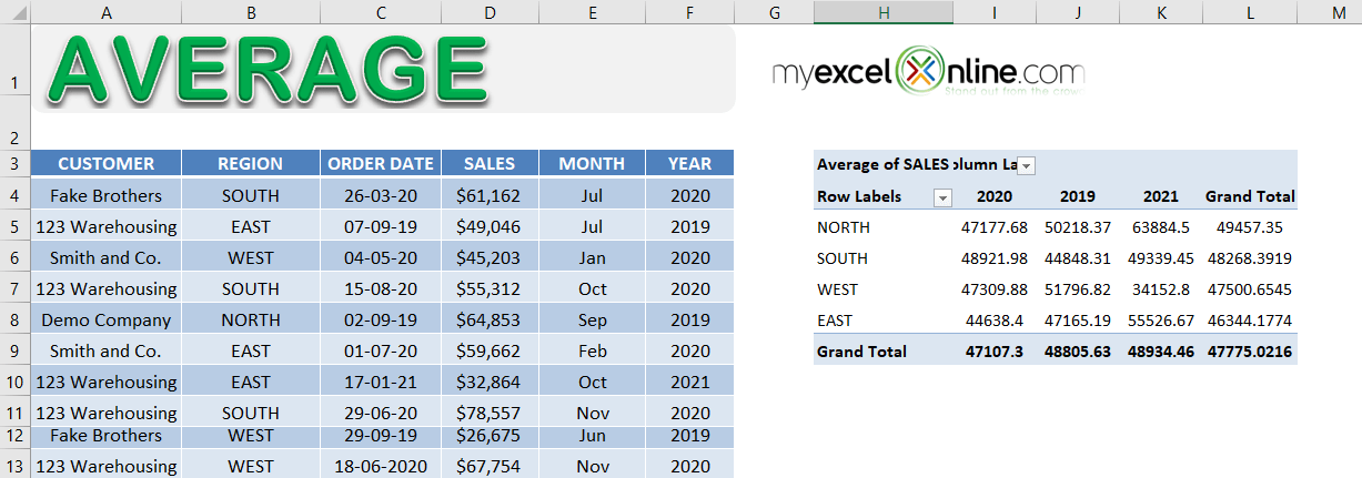 Show Averages With an Excel Pivot Table | MyExcelOnline