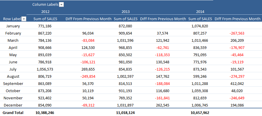 Show the Difference From Previous Month with Directional Icons