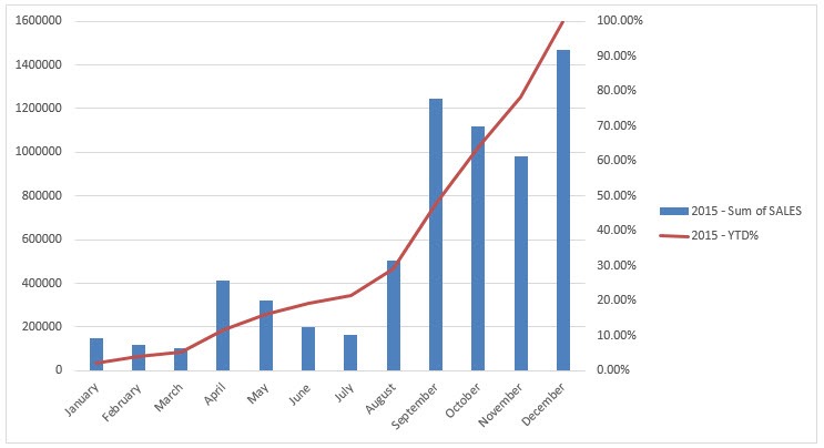 Excel Cumulative Line Chart