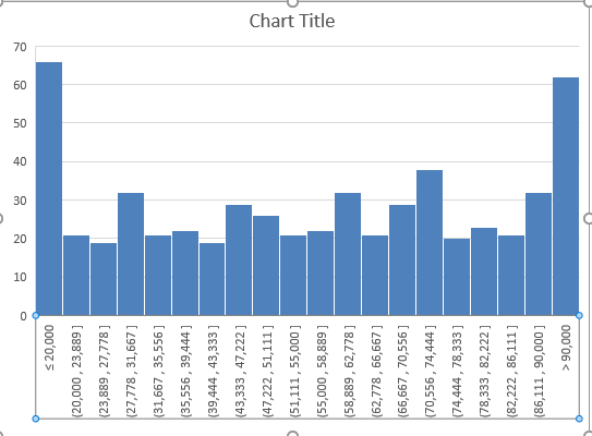 Histogram Chart