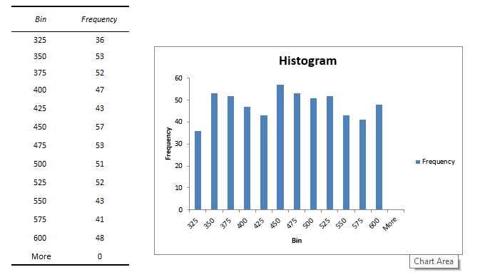 Create an Excel 2016 Histogram Chart | MyExcelOnline