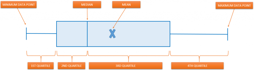 Create a Box and Whisker Chart With Excel 2016