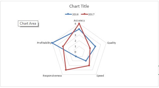 Radar Chart Excel 2010