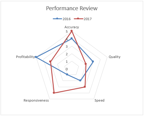 Create an Excel Radar Chart For Performance Reviews | MyExcelOnline
