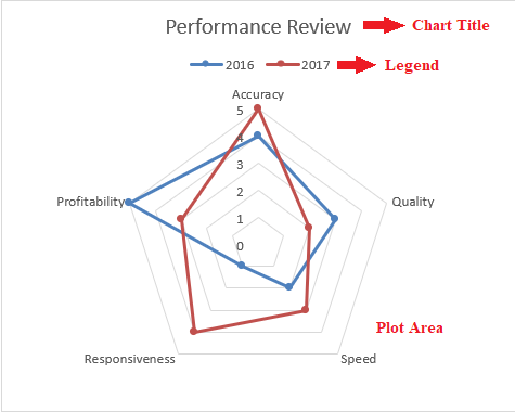 Create An Excel Radar Chart For Performance Reviews Myexcelonline