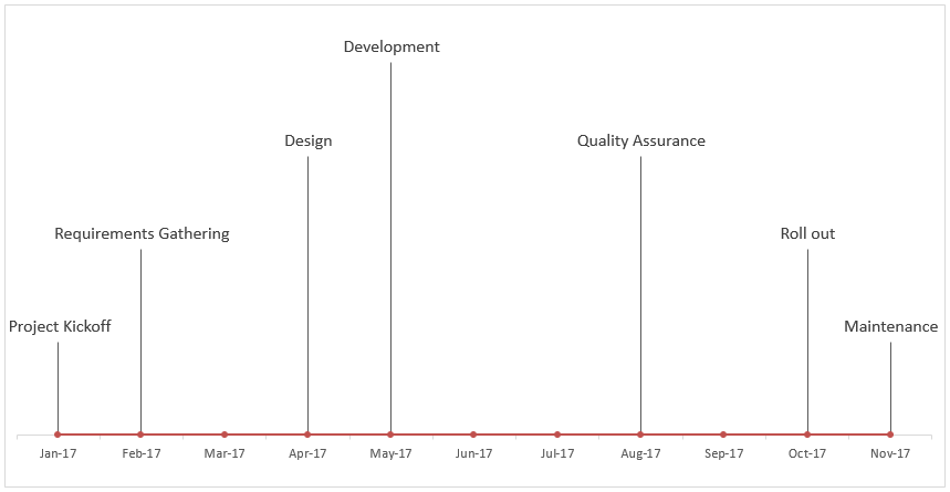 Draw Timeline Chart