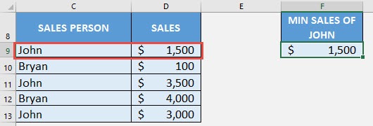 MINIFS Formula in Excel