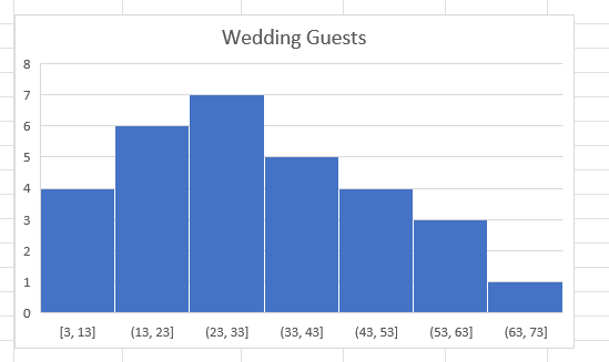 Histogram in Excel