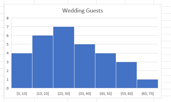 How to Create a Histogram in Excel: A Step-by-Step Guide with Examples