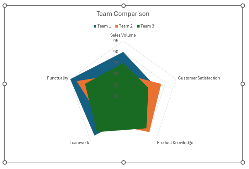 Radar Chart in Excel
