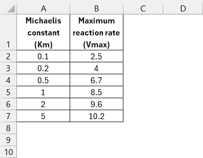 Lineweaver Burk Plot in Excel