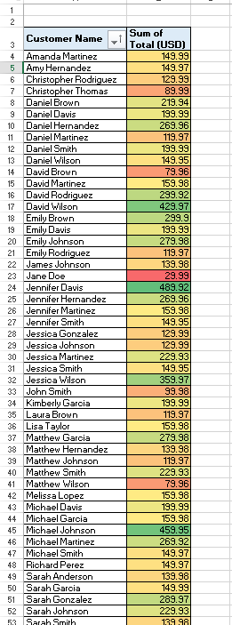 Cannot group that selection in an Excel Pivot Table - SOLUTION! | MyExcelOnline