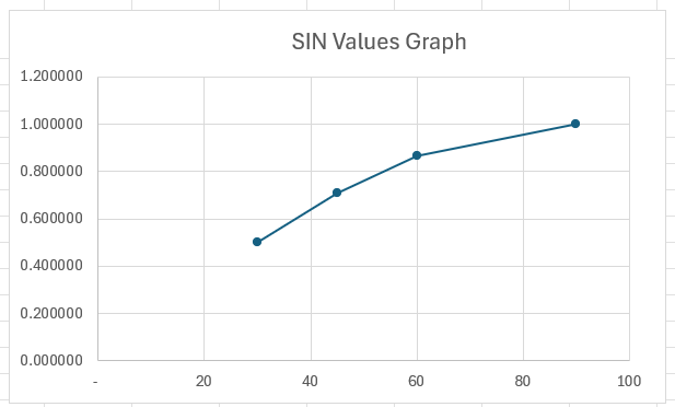 SIN Function