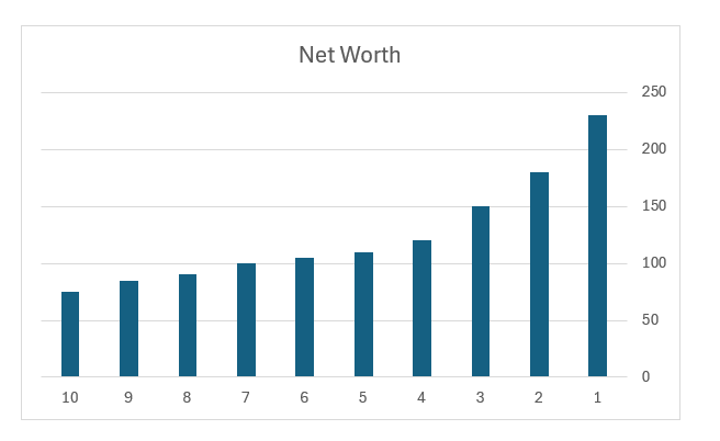 Ranking Chart in Excel