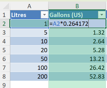 How to Convert Litres to Gallons 