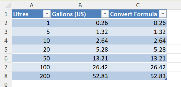 How to Convert Litres to Gallons 