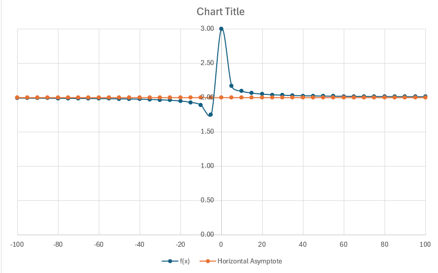 How to Find Horizontal Asymptotes