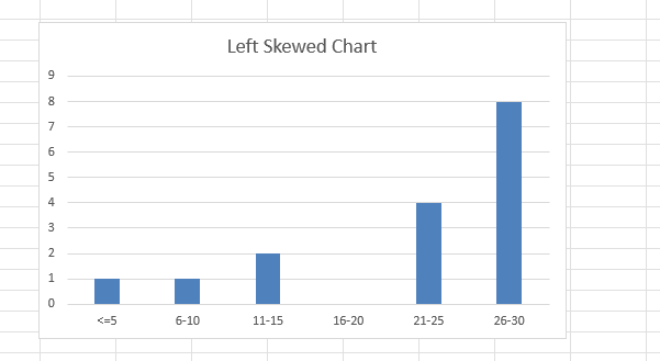 How to Create a Skewed Left Graph in Excel | MyExcelOnline